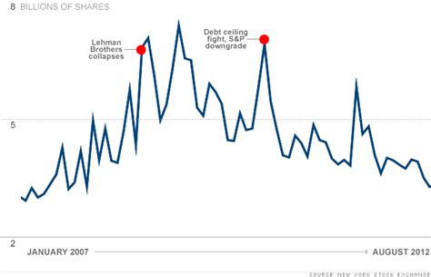 Trading volume at 5-year low. Don't panic - Aug. 22, 2012