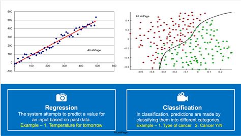 Classification and Regression – Both the techniques are part of supervised machine learning ...