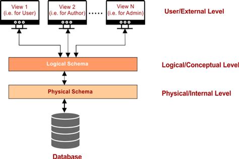 Three Schema Architecture » CS Taleem