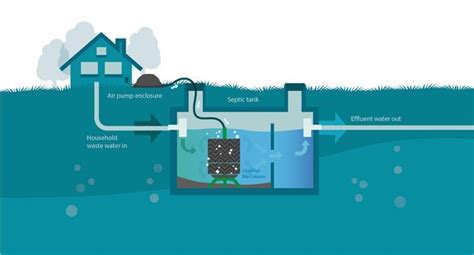 Anaerobic Septic System Diagram