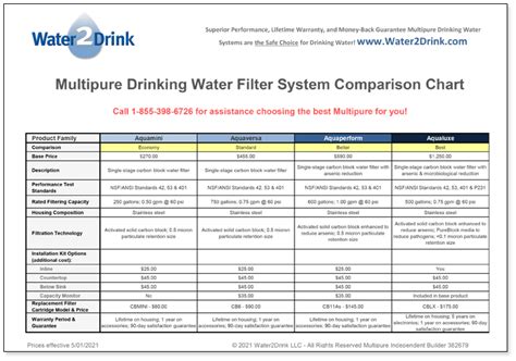 Multipure Water Filter Comparison Chart