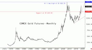 New all-time high for gold in 2022–chart analysis