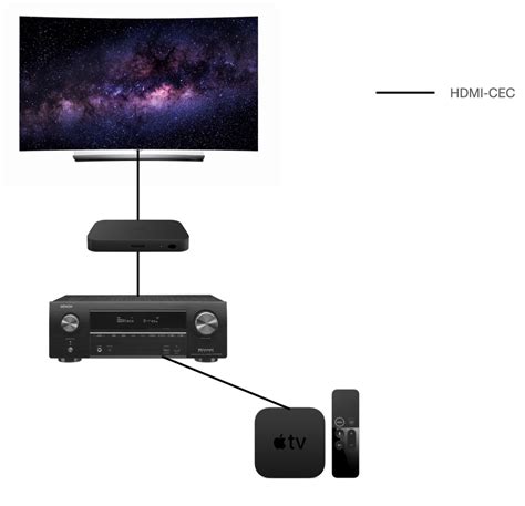 Syncing lights with your TV - Philips Hue Sync Box