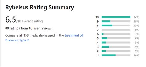 Rybelsus Reviews & Ratings (Weight Loss Effects And Efficacy In Diabetes)