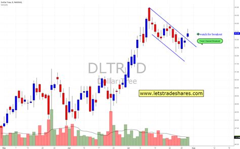 Dollar Tree for NASDAQ:DLTR by flavisam — TradingView