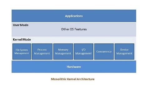 Monolithic vs Layered OS - Coding Ninjas