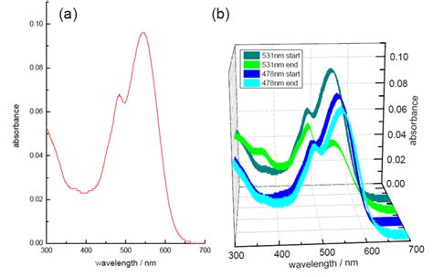 (a) absorption spectrum for a freshly made solution of the sample... | Download Scientific Diagram