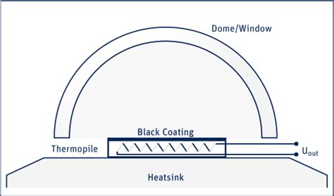 The Working Principle of a Thermopile Pyranometer - Kipp & Zonen