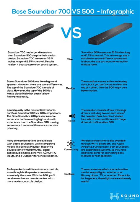 Bose Soundbar 700 VS 500: Which one is Better? Answers