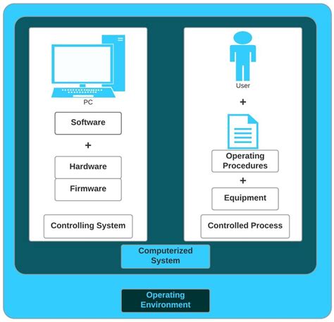 Understanding a GxP Computerized System - CGMP Academy