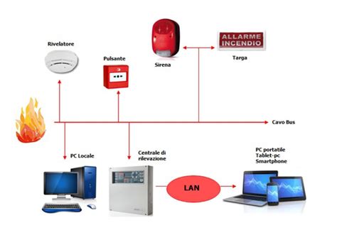 Allarme antincendio: caratteristiche e norme per sistemi fissi automatici