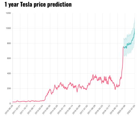 Boom Or Bust: Where Is Tesla Stock Headed Next?