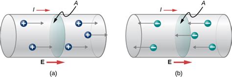 Electric Current, Resistance & Ohm's Law