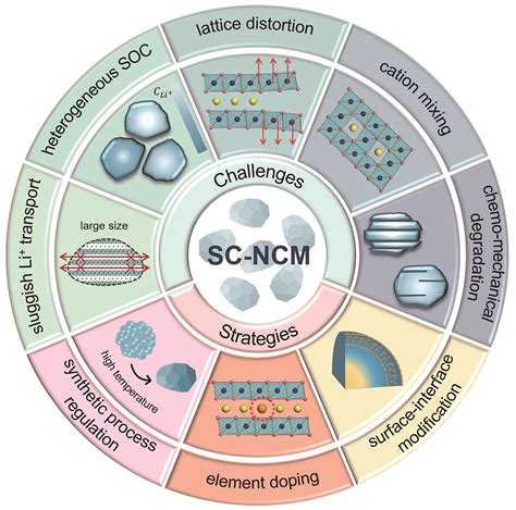 Single-Crystal Nickel-Rich Cathode Materials: Challenges and Strategies