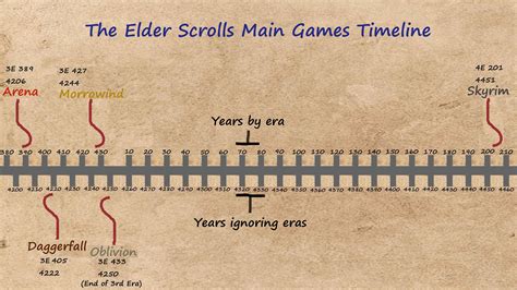 The Elder Scrolls main game timeline. More info in comments. : r ...