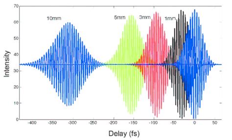 Interferograms produced by apparatus of fig. 1 for samples of different... | Download Scientific ...