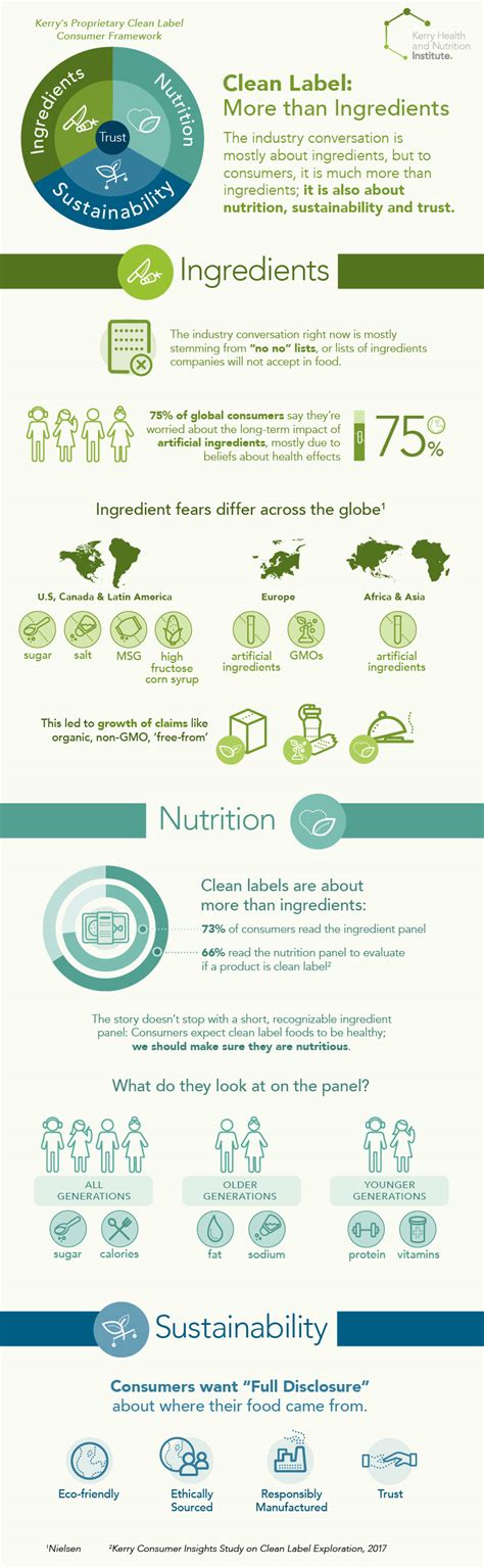 Webinar - Clean Label: More Than Ingredients – Kerry Health And ...