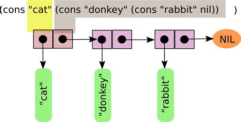 Lisp: Cons cell – Vee Satayamas – Medium