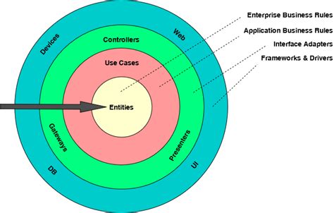 Implementing Clean Architecture - An Overview