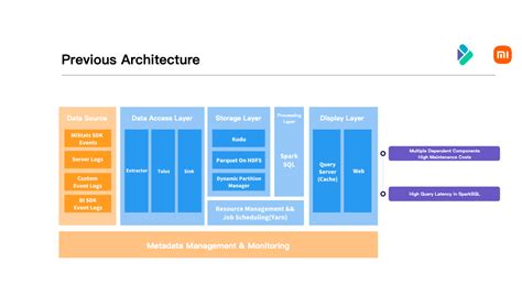 Practice and optimization of Apache Doris in Xiaomi - Apache Doris