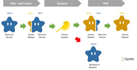 What is Canary Deployment strategy in CD? Merits & Demerits