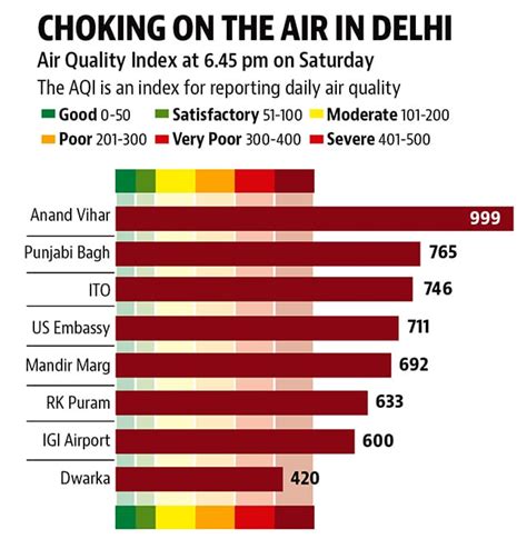 Delhi pollution levels 15 times the safe limit, no respite in sight ...