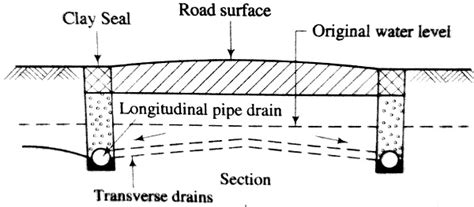 Types Of Subsurface Drainage Systems