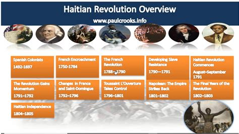 Haitian Timeline Interactive Powerpoint | Paul Crooks