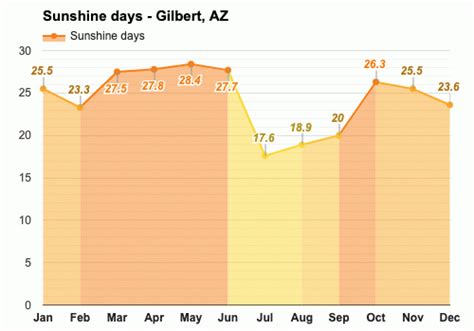 Yearly & Monthly weather - Gilbert, AZ