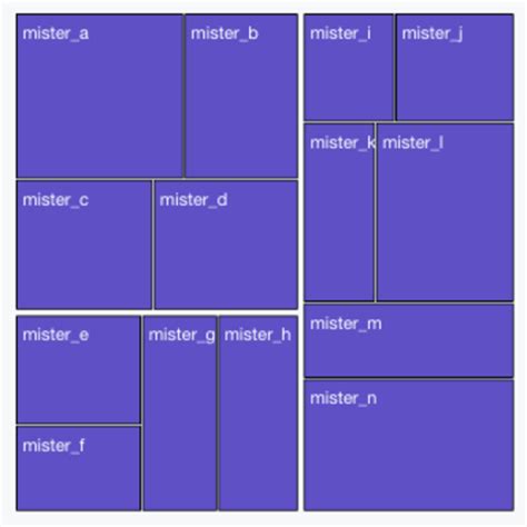 Treemap | the D3 Graph Gallery