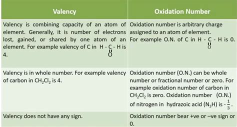 Difference Between Valency And Oxidation Number - Relationship Between