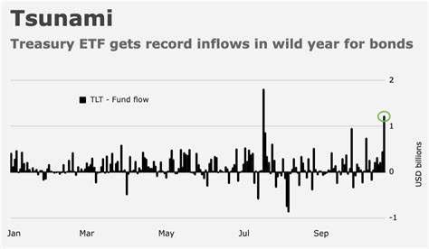 Largest Treasury ETF Is Market Obsession Amid Epic Bond Turmoil ...