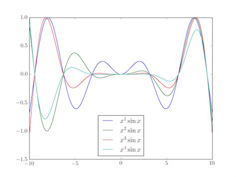 Some oscillating functions