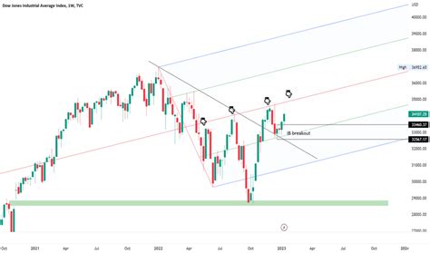 DJI Chart — Dow Jones Index — TradingView — India