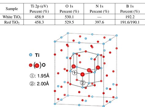 Table 1 from A red anatase TiO2 photocatalyst for solar energy conversion | Semantic Scholar