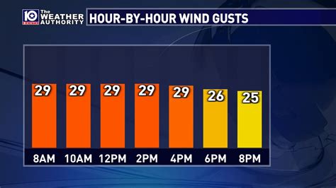 KWTX Weather on Twitter: "Another WINDY day in the forecast for Central ...