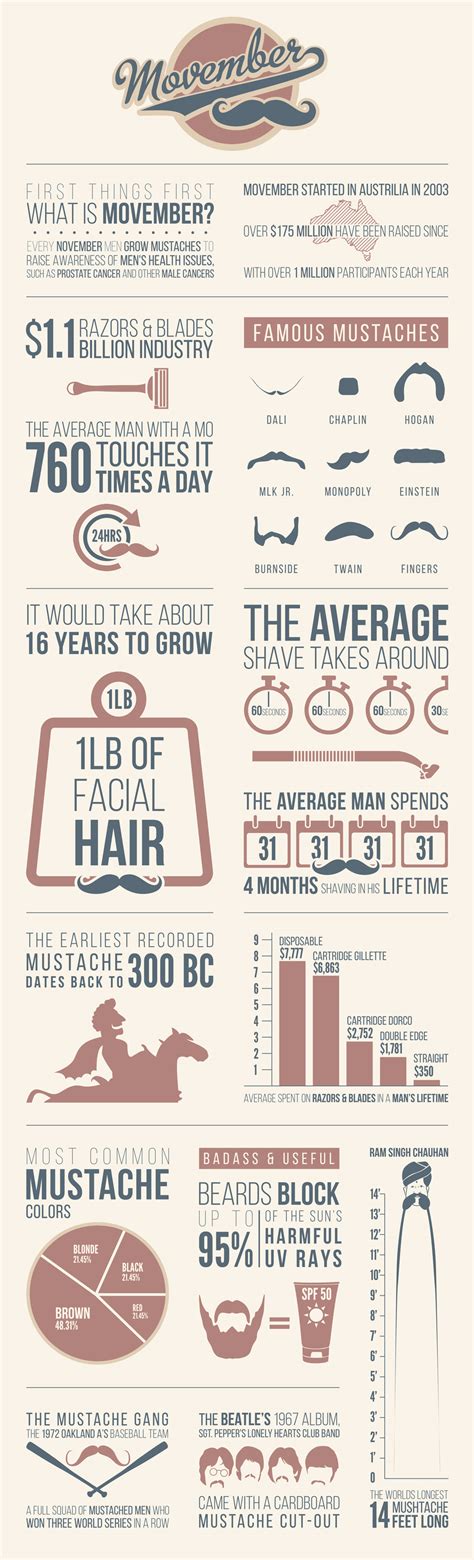 Everything You Need To Know About Movember | Movember Infographic