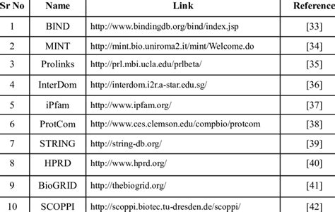 Protein-Protein interaction database | Download Table