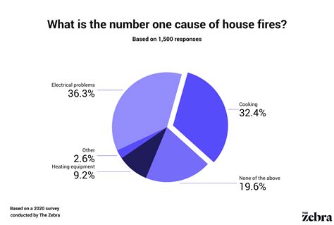 House Fire Statistics and Facts (Data from 2021) | The Zebra