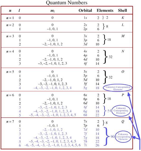 Quantum Number | Periodic Table | Chemogenesis