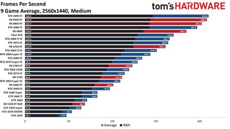 GPU Benchmarks and Hierarchy 2021 - Graphics Card Rankings and ...