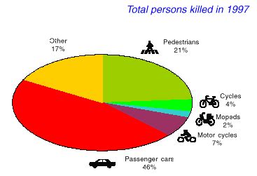 Road Accident Statistics - 1997 ECE road accident data: | UNECE