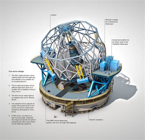 The Extremely Large Telescope (annotated) | ESO