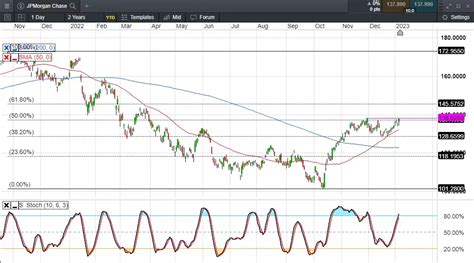 JPMorgan Shares Fell More Than 16% in 2022 | CMC Markets