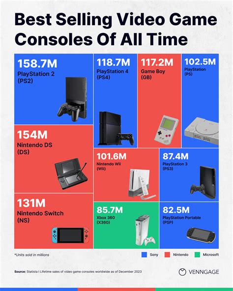 10 Best Selling Consoles Of All Time [Infographic] - Venngage