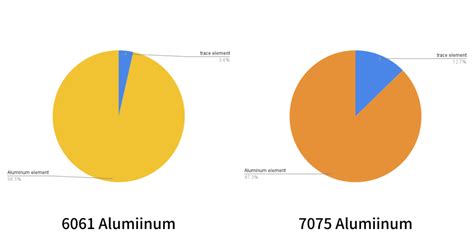 Aluminum 7075 vs 6061: Which Alloy is Right for You?