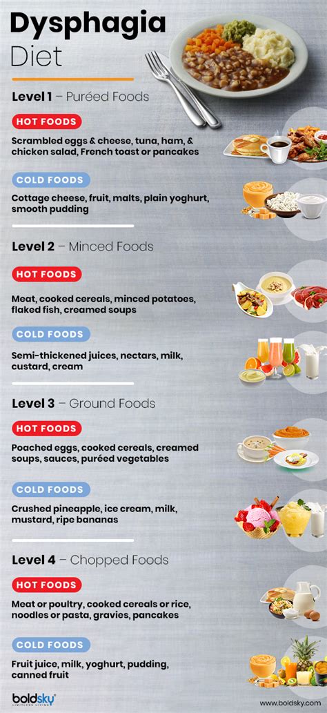 Dysphagia Diet