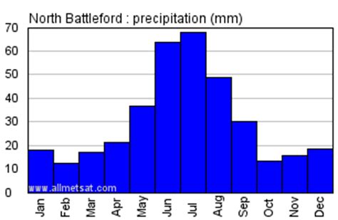 North Battleford Saskatchewan Canada Yearly Climate Averages, with Annual Temperature Graph, and ...