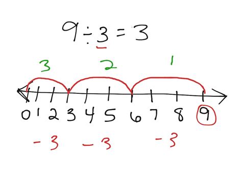 Division On A Numberline