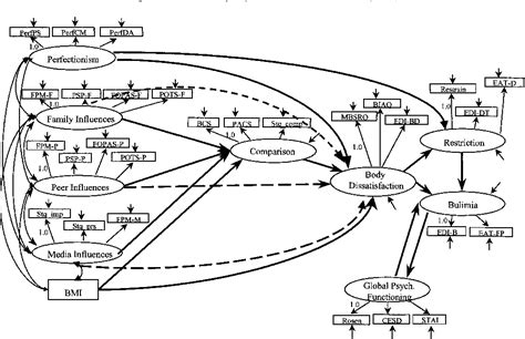 Figure 1 from The Tripartite Influence model of body image and eating ...